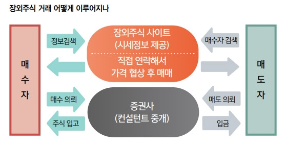 포스트 코로나, 투자자산 재설계 해법 탐구 (3) 비상장주식 거래 인기…K-OTC 시총·거래 폭발적 증가