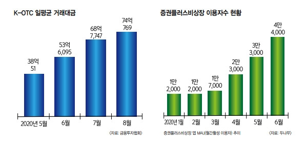 포스트 코로나, 투자자산 재설계 해법 탐구 (3) 비상장주식 거래 인기…K-OTC 시총·거래 폭발적 증가