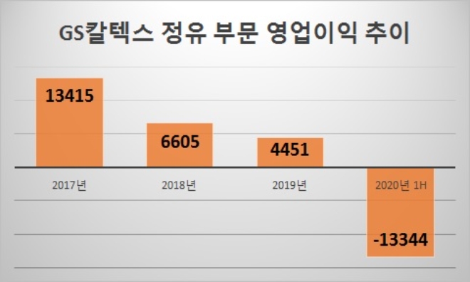 단위 : 억원. 자료=GS칼텍스.