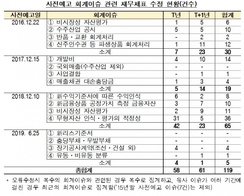 사전예고 회계이슈 관련 재무제표 수정 / 자료= 금융감독원(2020.11.04)