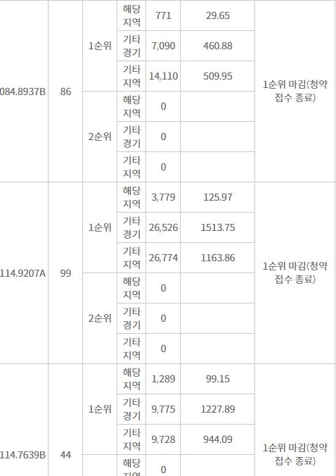 감일 푸르지오 마크베르 주요 평형 1순위청약 결과 (4일 밤 8시 기준) / 자료=한국감정원 청약홈