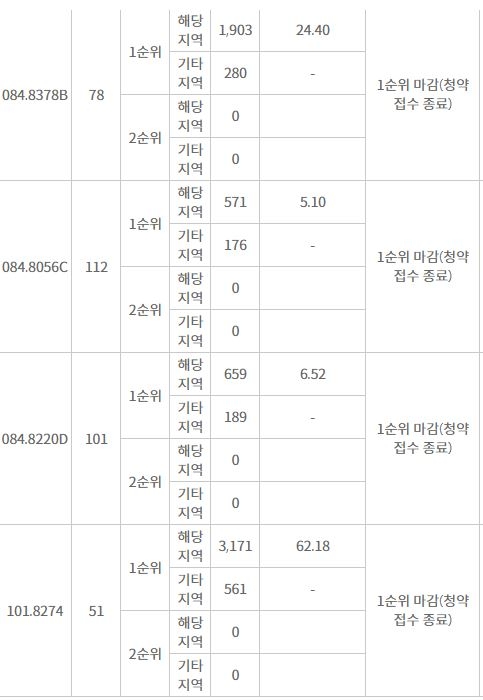 구미 아이파크 더샵 주요 평형 1순위청약 결과 (4일 밤 8시 기준) / 자료=한국감정원 청약홈