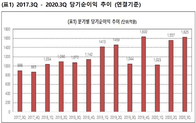 ▲메리츠증권 당기순이익 추이./ 자료=메리츠증권