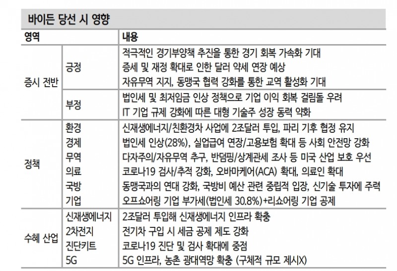바이든 승리와 공화당 상원 장악, 주식시장에 노이즈 크게 나타날 수 있어 - 신금투
