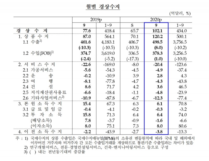 월별 경상수지 / 자료= 한국은행(2020.11.05)