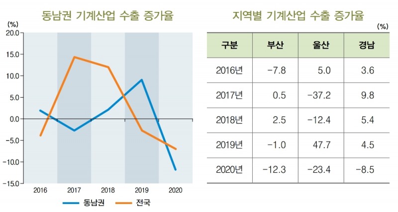 동남권 기계산업 수출 증가율과 지역별 현황. /자료=BNK금융경영연구소