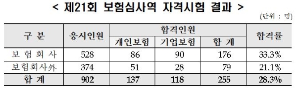 제21회 보험심사역 자격시험 결과. / 사진 = 보험연수원
