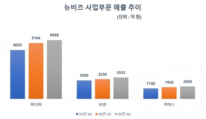 뉴 비즈 사업부문 매출 추이/자료=SK텔레콤