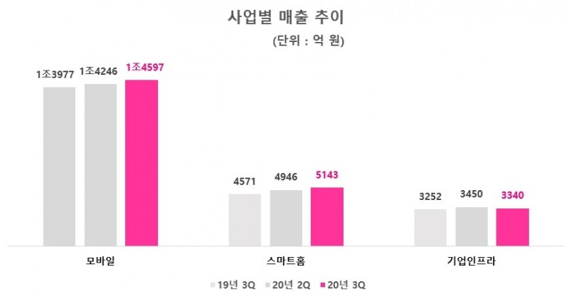 LG유플러스 사업별 매출 추이/자료=LG유플러스