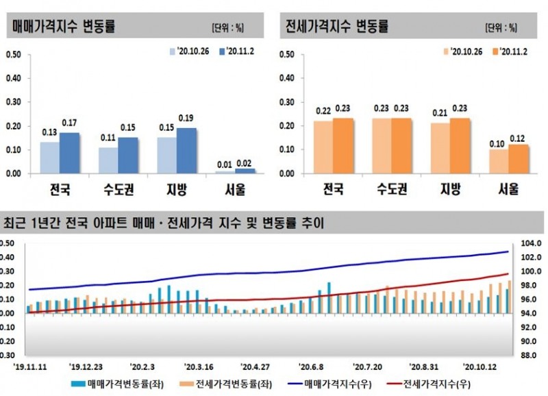11월 1주 아파트 매매/전세가격지수 변동률 추이 / 자료=한국감정원