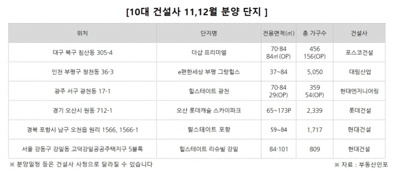 10대 건설사 11,12월 주요 분양단지. /사진제공 = 더피알