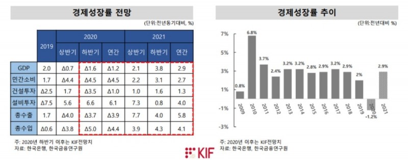 금융연구원 “韓 성장률 올해 –1.2%, 내년 2.9%…적극적 지원정책 필요”