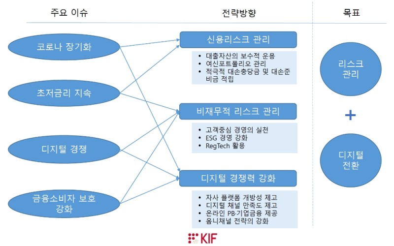 금융연구원이 5일 2020년 금융동향과 2021년 전망 세미나를 개최해 보수적 경영 기조 속에서 디지털 전환에 박차를 가할 것을 강조했다. /자료=금융연구원