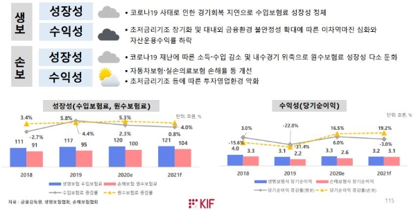 2021년 보험산업 경영성과 전망. / 사진 = 한국금융연구원
