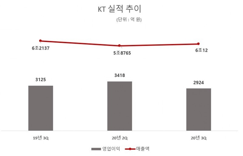 KT 실적 추이/자료=KT