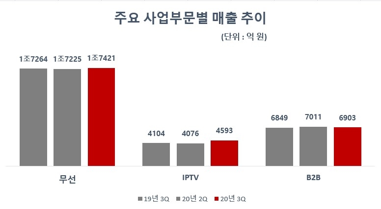 KT 주요 사업부문별 매출 추이/자료=KT