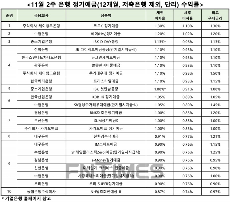 자료 : 금융상품한눈에, 12개월 1000만원 예치 시