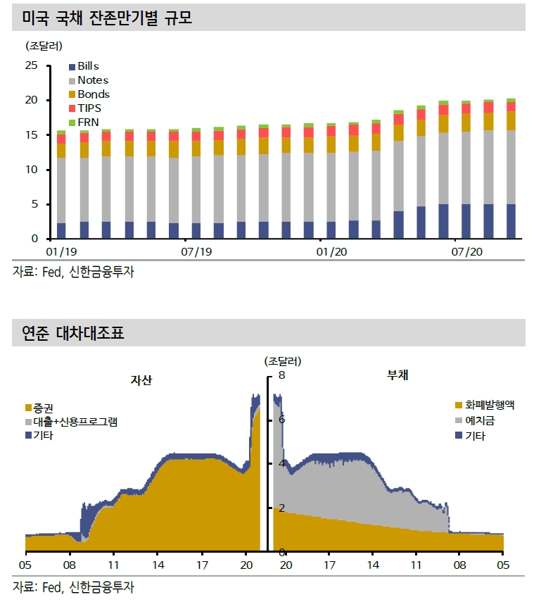 연준, 향후 재정정책 지원방향으로 통화정책 운용할 것...시장금리 상승압력 강화될 때 YCC 예상 - 신금투