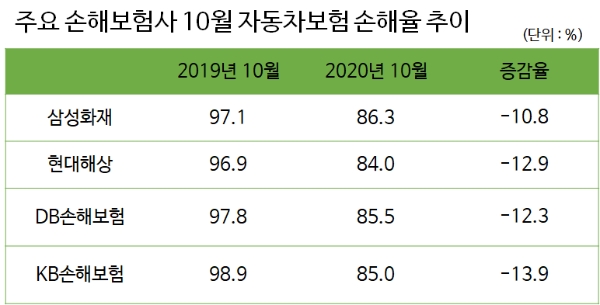 주요 손해보험사 10월 자동차보험 가마감 기준 손해율. / 자료 = 손해보험협회