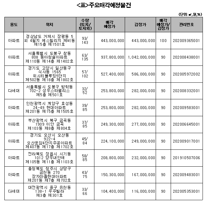 캠코, 창동 아파트 등 1425억원 규모 압류재산 공매