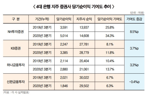 NH·KB 등 금융지주 증권사, 비은행 ‘효자 노릇’