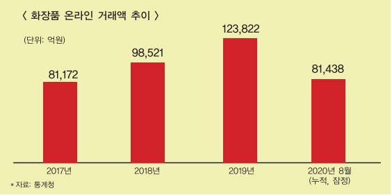 고꾸라지는 화장품 매출 해답은 ‘온라인·배송’