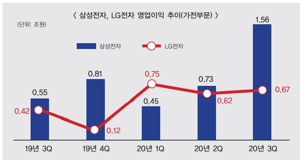 삼성전자-LG전자, ‘집콕족’ 증가로 3분기 실적 ‘쑥쑥’