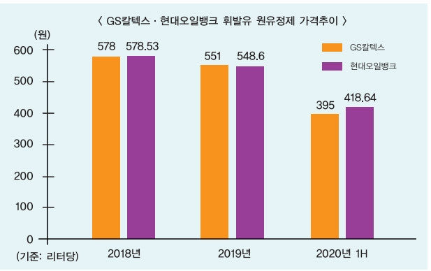 정유 부진 정유사들, 4분기 실적 개선 가능할까