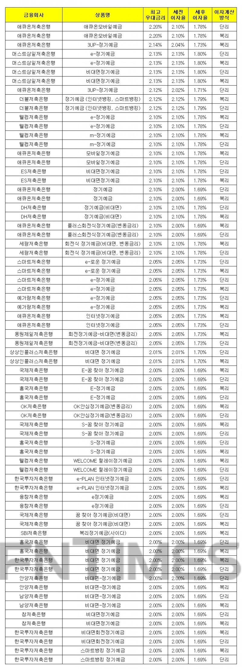1000만원 12개월 예치 기준./자료 = 금융감독원 금융상품통합비교공시시스템