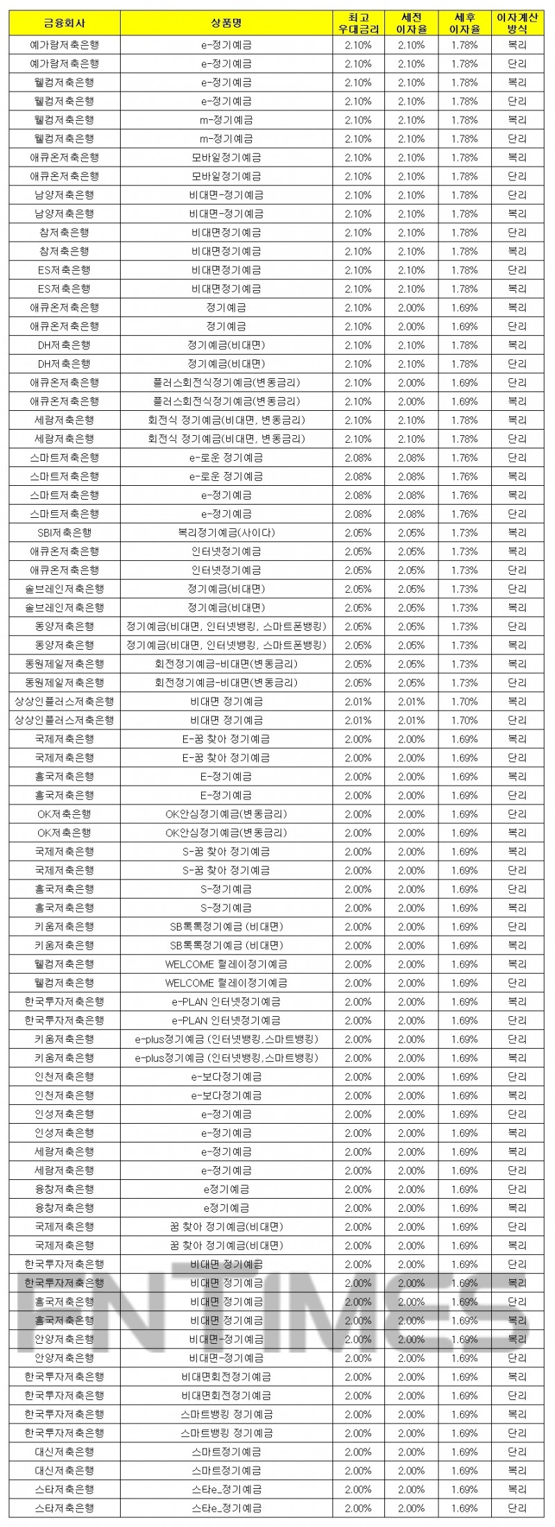 1000만원 24개월 예치 기준./자료 = 금융감독원 금융상품통합비교공시시스템