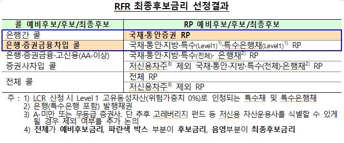 무위험지표금리 최종 후보에 은행·증권금융차입 콜금리, 국채·통안증권 RP금리 선정...12일 오후 2시 공개설명회 - 한은
