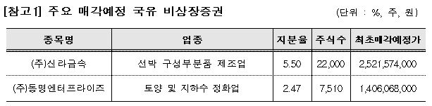 캠코, 신라금속 등 1386억원 규모 국유증권 공매