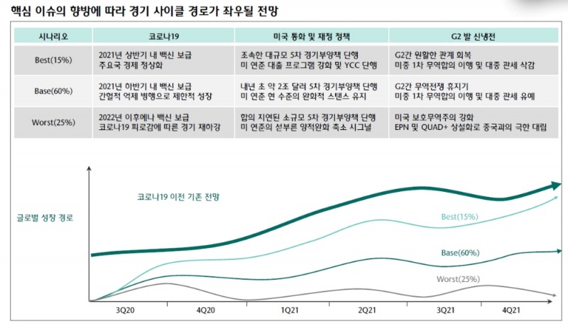 2021년 글로벌 경제 불안정한 회복세...위험자산 상대적 메리트 메리트 부각 - 하나금투