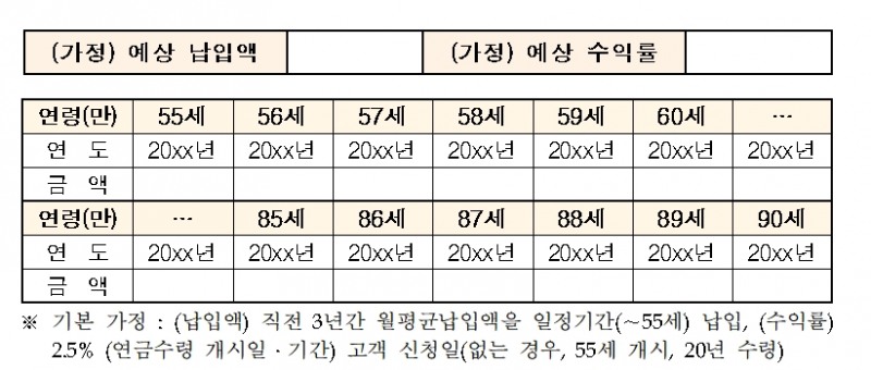 예상 연금수령액에 대한 안내 신설 (본문) / 자료= 금융감독원(2020.11.09)