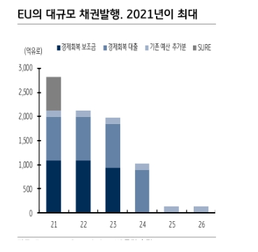 내년 ESG 중심의 EU 채권 본격 발행...바이든 승리 속 연준도 그린본드 등 매입 대상 포함 가능성 - KB證