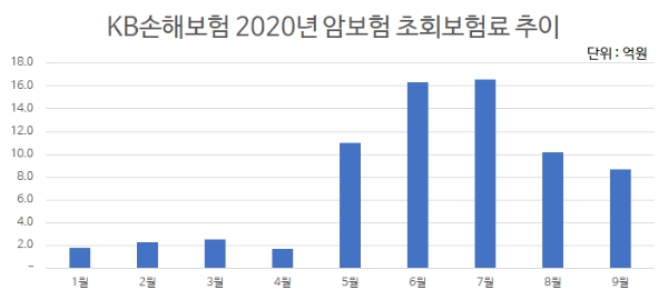 KB손해보험 올해 암보험 초회보험료 추이. / 자료 = KB손해보험