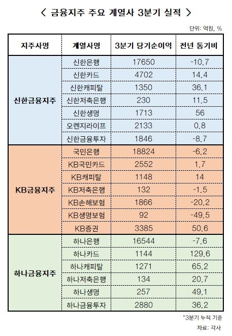 실적 호조·안정 기조…힘 실리는 금융지주 계열사 CEO 연임