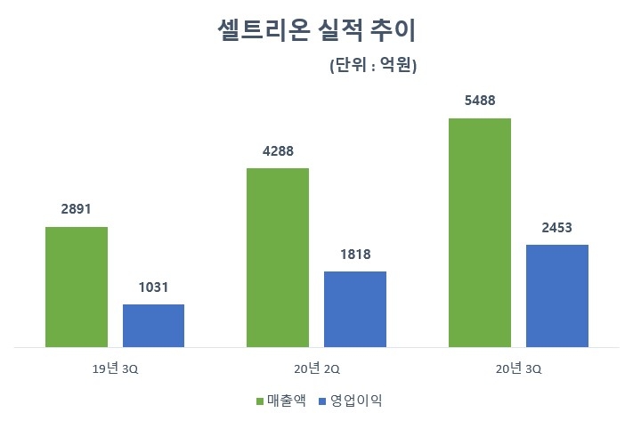 셀트리온 실적 추이/자료=셀트리온