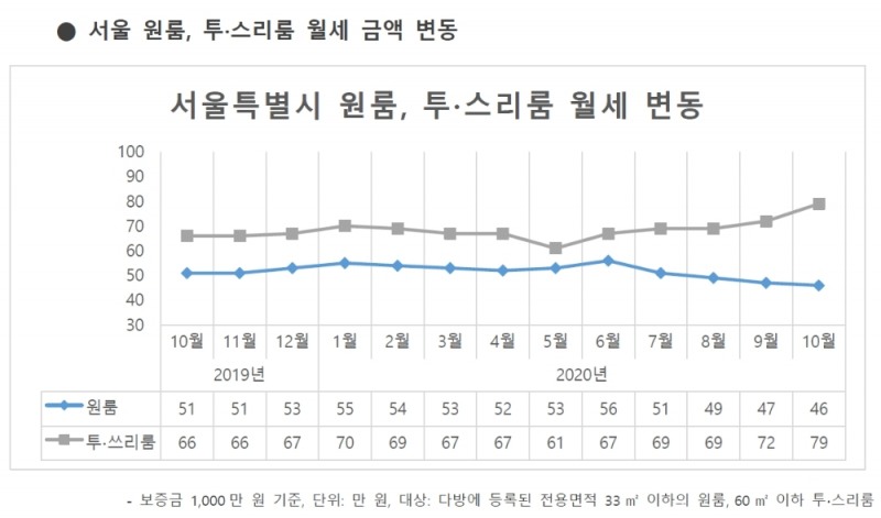 서울 원룸, 투-스리룸 월세 금액변동 그래프 / 자료=다방