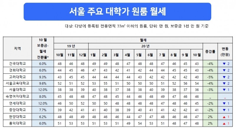 서울 주요 대학가 원룸 월세 / 자료=다방