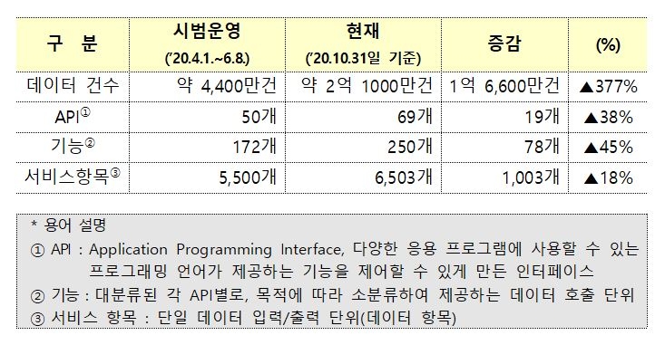 금융공공데이터 개방 2억1000만건…내년 자본시장·보험 등 확대