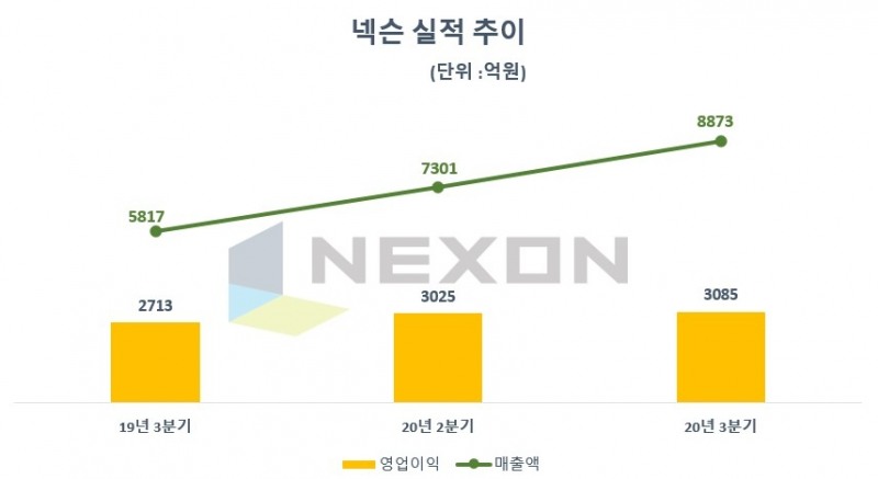넥슨 실적 추이/자료=넥슨