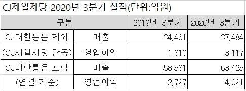 자료 = CJ제일제당