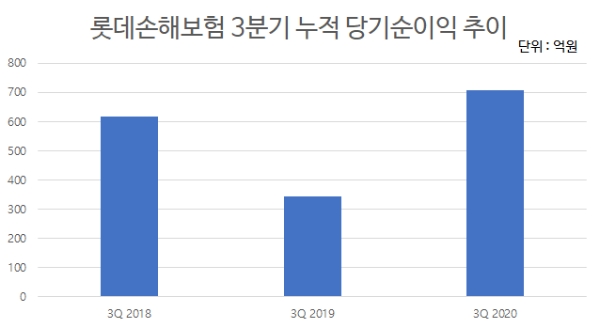 롯데손해보험 3분기 누적 당기순이익 추이. / 사진 = 롯데손해보험