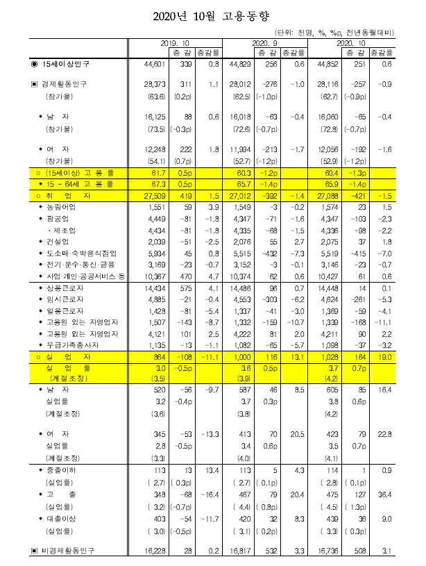 취업자수 42.1만명 감소해 감소폭 확대...실업률도 3.7%로 큰폭 상승 (1보)
