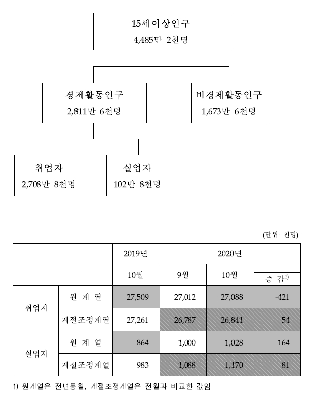 취업자수 42.1만명 감소해 감소폭 확대...실업률도 3.7%로 큰폭 상승 (1보)