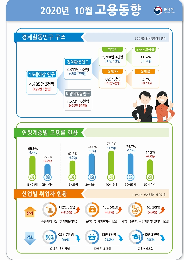 취업자수 42.1만명 감소해 감소폭 확대...실업률도 3.7%로 큰폭 상승 (1보)