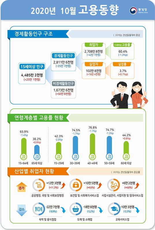 10월 취업자수 42.1만명 감소해 감소폭 확대...실업률도 3.7%로 큰 폭 상승 (종합)