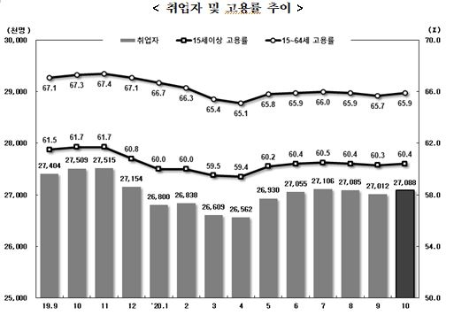 10월 취업자수 42.1만명 감소해 감소폭 확대...실업률도 3.7%로 큰 폭 상승 (종합)
