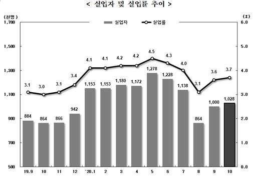 10월 취업자수 42.1만명 감소해 감소폭 확대...실업률도 3.7%로 큰 폭 상승 (종합)